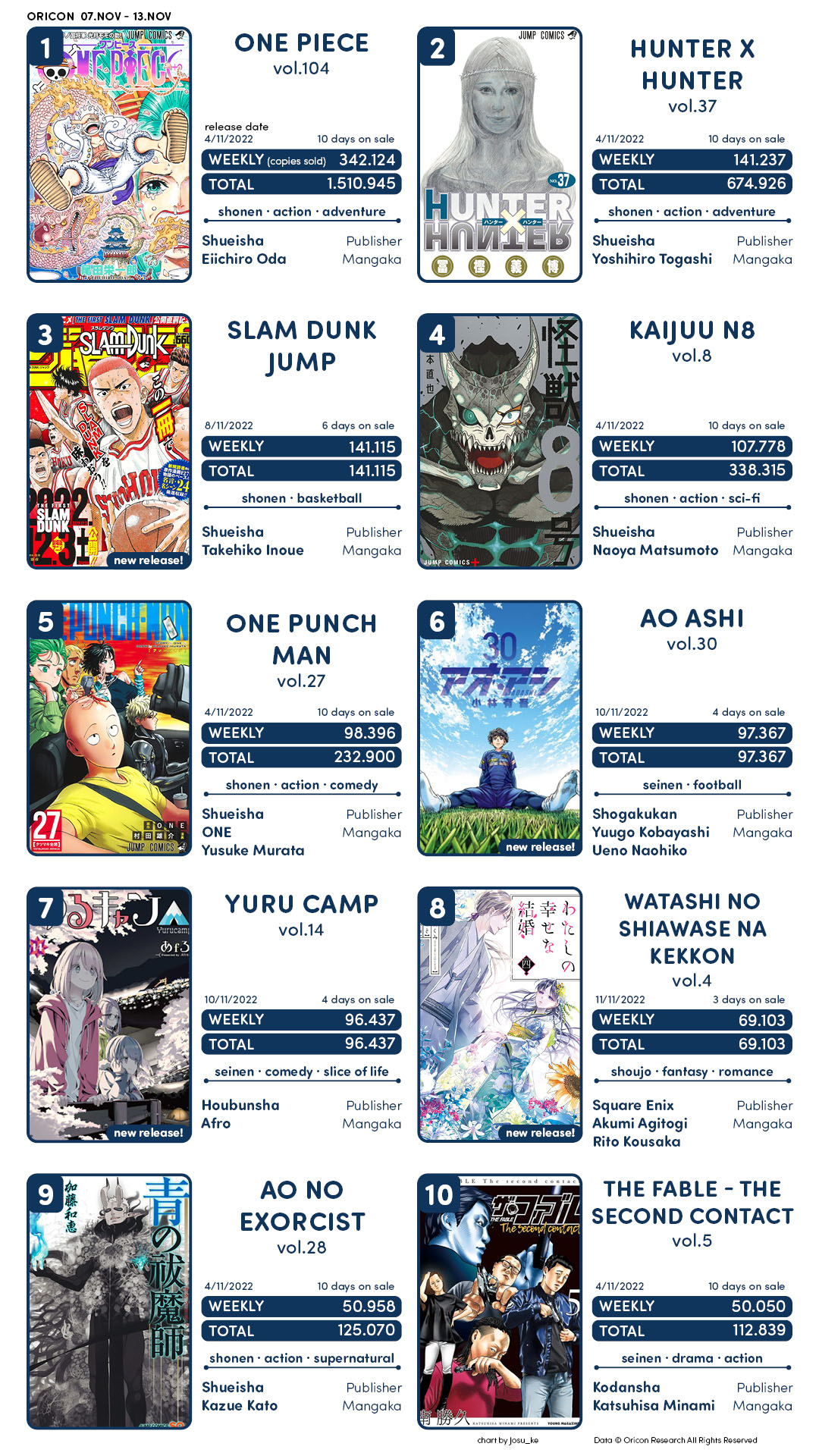 CONFIRA A LISTA DOS MANGÁS MAIS VENDIDOS (07 – 13 de Novembro) – Hypee